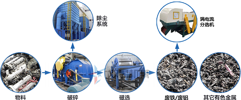 <a href='http://www.haizhiyu.cn/ssxl/1670.html' target='_blank'><span>斷橋鋁撕碎機</span></a>生產(chǎn)線工藝